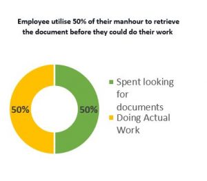 Employee used up to percent of their time to sort out paper work