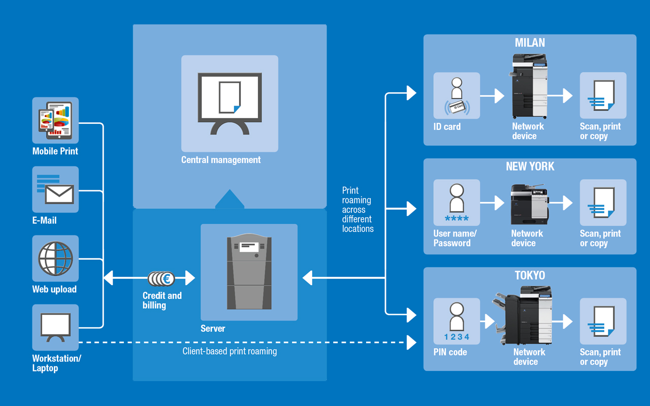 print management delivers greater efficiency and productivity to businesses.