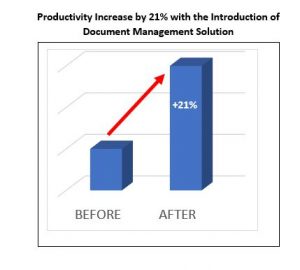 Productivity increase by percent