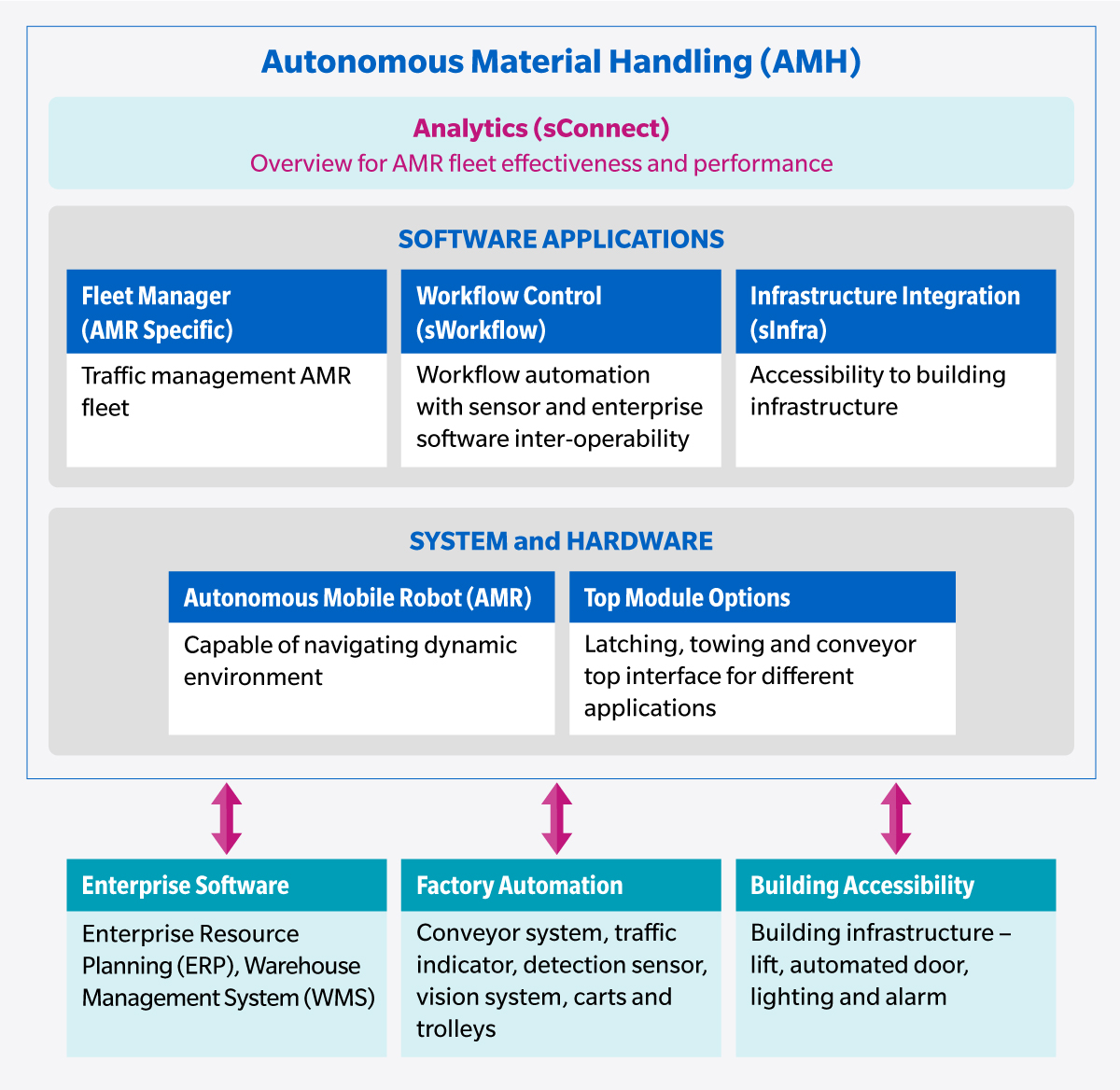 Autonomous System Overview Chart