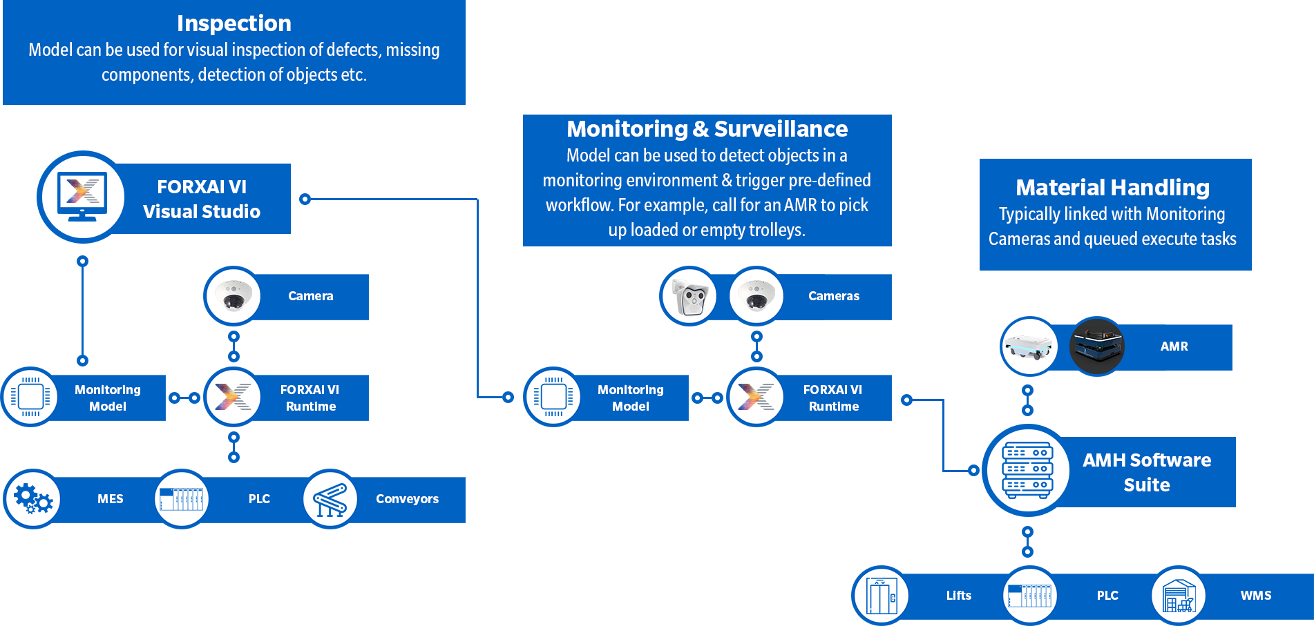 Forxai Visual Inspection Scenario